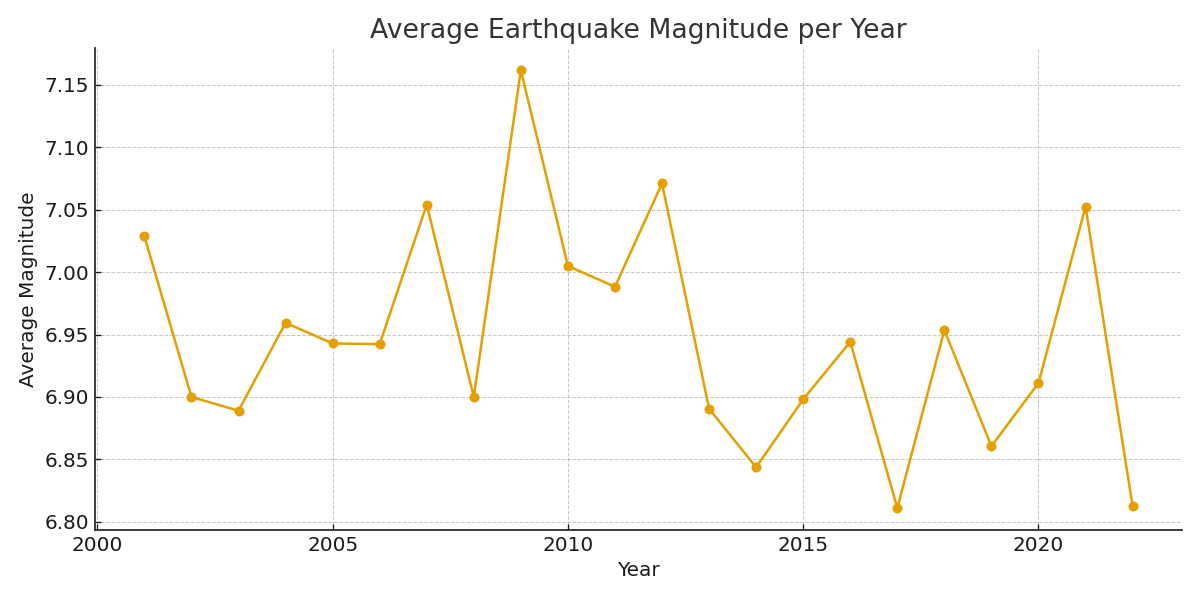 Average magnitude per year chart