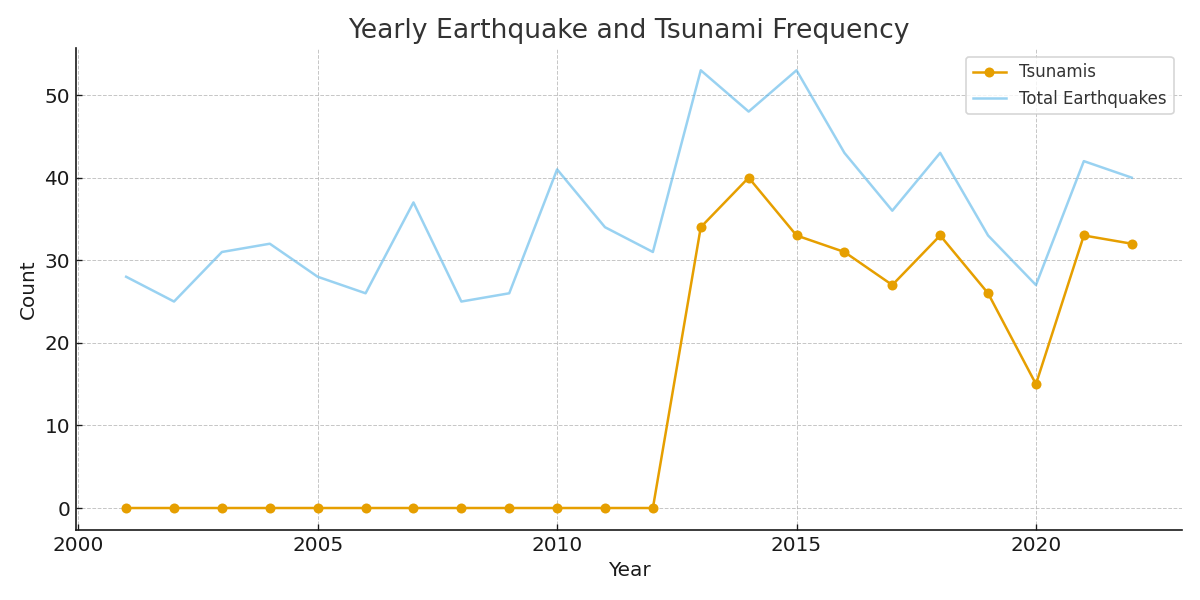 Yearly Earthquake and Tsunami Frequency chart